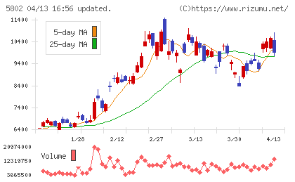 住友電気工業チャート