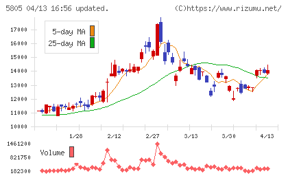 ＳＷＣＣチャート