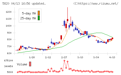 三ッ星チャート
