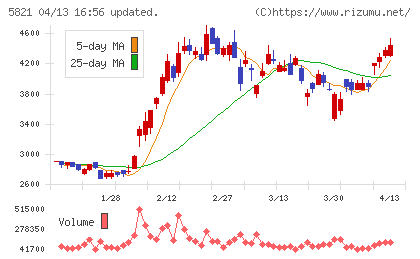 平河ヒューテックチャート