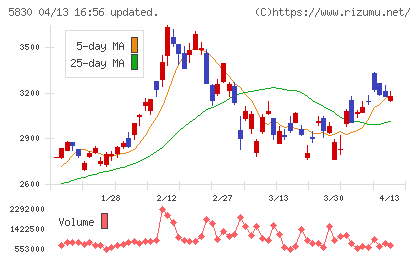 いよぎんホールディングスチャート