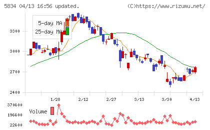 ＳＢＩリーシングサービスチャート