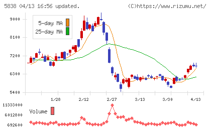 楽天銀行チャート