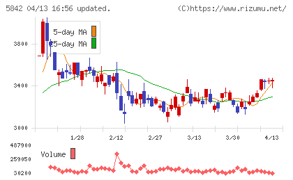 インテグラルチャート