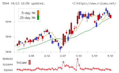 京都フィナンシャルグループチャート