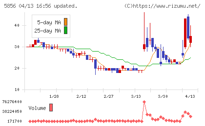 エルアイイーエイチチャート