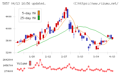 ＡＲＥホールディングスチャート