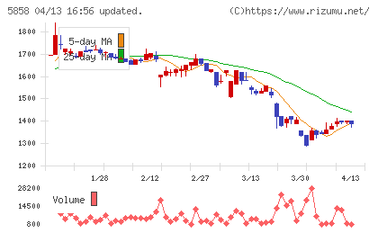 ＳＴＧチャート