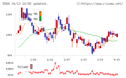 ロココチャート