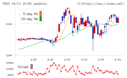 早稲田学習研究会チャート