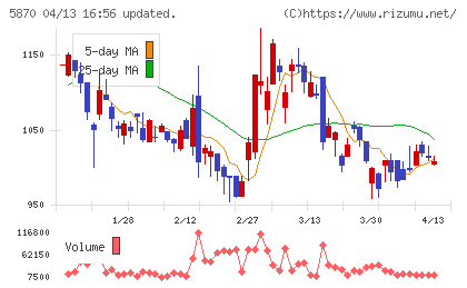 ナルネットコミュニケーションズチャート