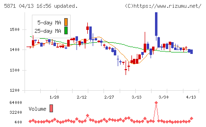 SOLIZE Holdingsチャート