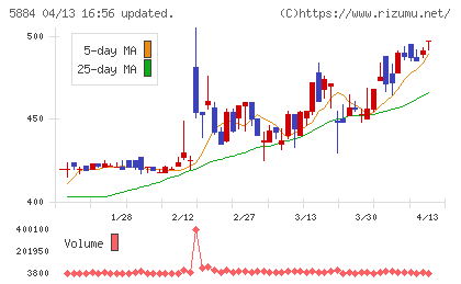 クラダシチャート