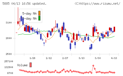 ジーデップ・アドバンスチャート