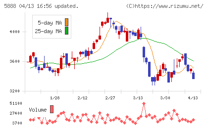 DAIWA CYCLEチャート