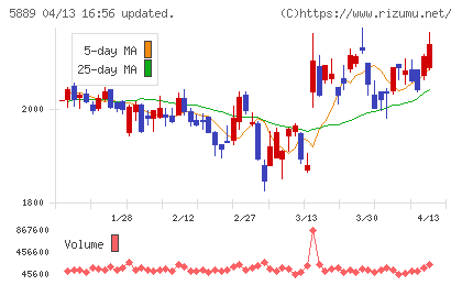 Ｊａｐａｎ　Ｅｙｅｗｅａｒ　Ｈｏｌｄｉｎｇｓチャート