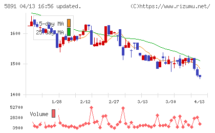 魁力屋チャート