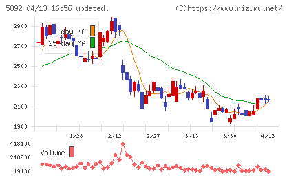 ｙｕｔｏｒｉチャート