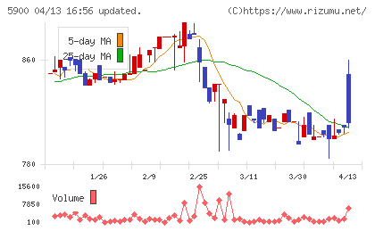 ダイケンチャート