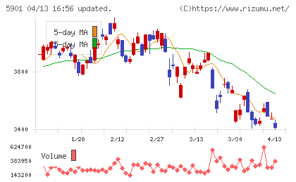東洋製罐グループホールディングスチャート