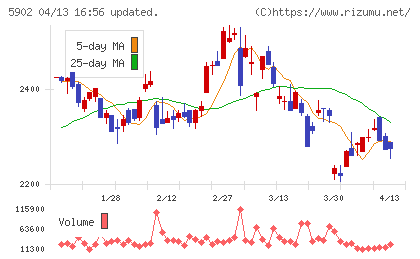 ホッカンホールディングスチャート