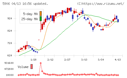 エムケー精工チャート