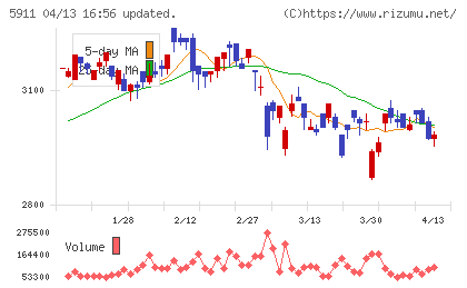 横河ブリッジホールディングスチャート