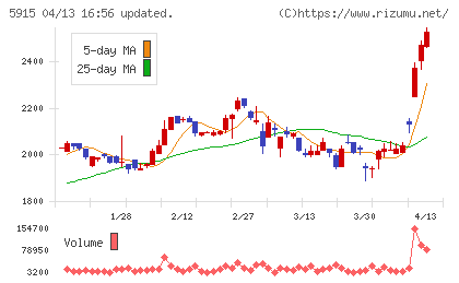 駒井ハルテックチャート