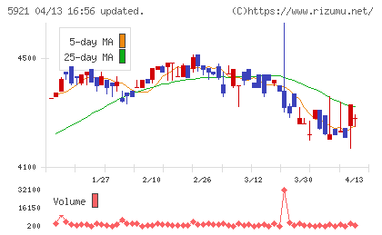 川岸工業チャート