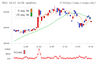 那須電機鉄工チャート