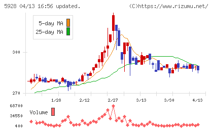 アルメタックスチャート