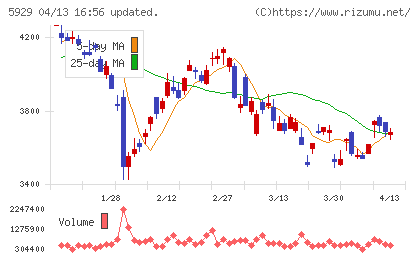 三和ホールディングスチャート