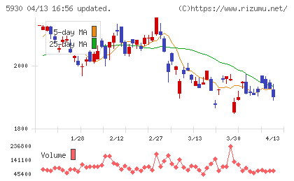 文化シヤッターチャート