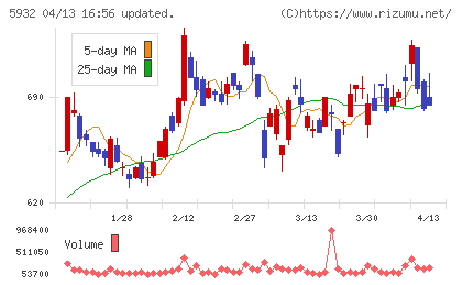 三協立山チャート