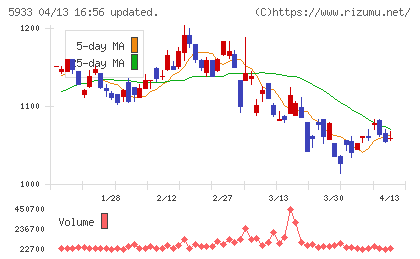 アルインコチャート