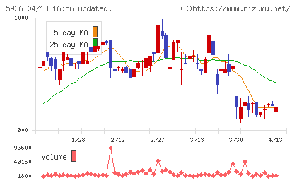 東洋シヤッターチャート