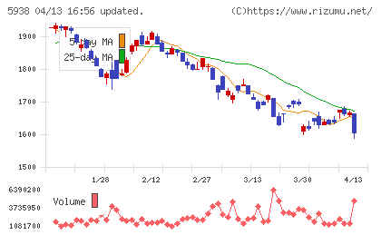 ＬＩＸＩＬチャート