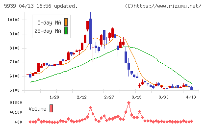 大谷工業チャート