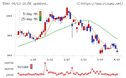 不二サッシチャート