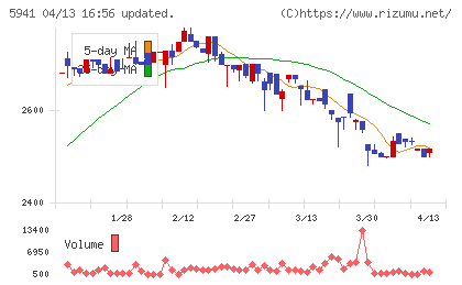 中西製作所チャート
