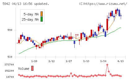日本フイルコンチャート