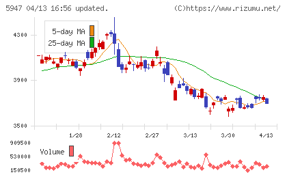 リンナイチャート
