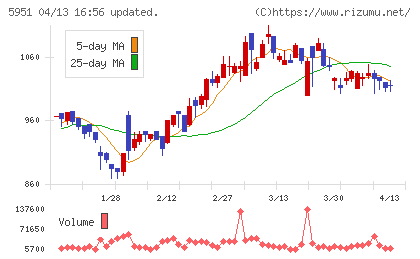 ダイニチ工業チャート