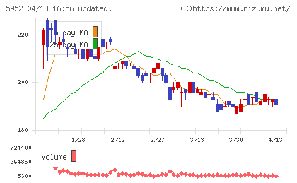 アマテイチャート