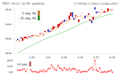 昭和鉄工チャート