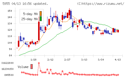 ワイズホールディングスチャート