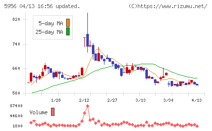 トーソーチャート