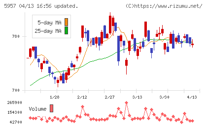 日東精工チャート