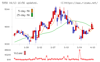 三洋工業チャート
