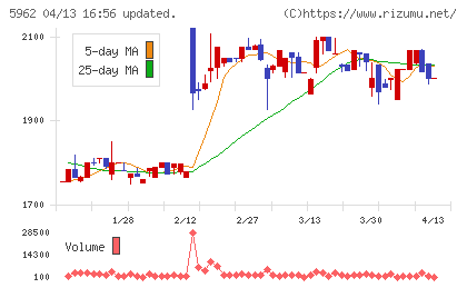 浅香工業チャート